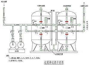 石英砂過(guò)濾器處理圖