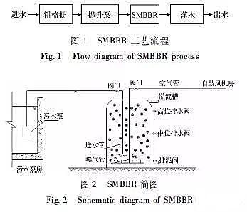 MBBR生物流化床填料處理生活污水