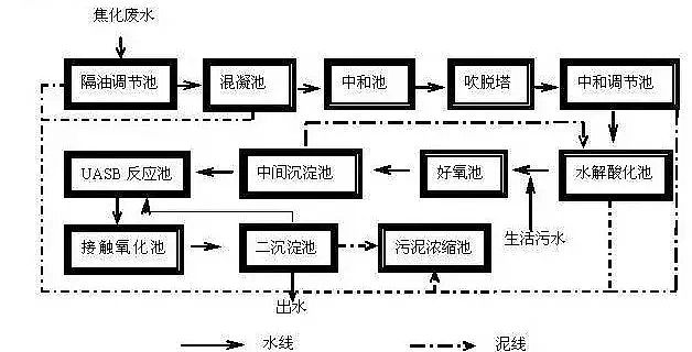 凈水劑聚合氯化鋁PAC絮凝沉淀處理焦化廢水