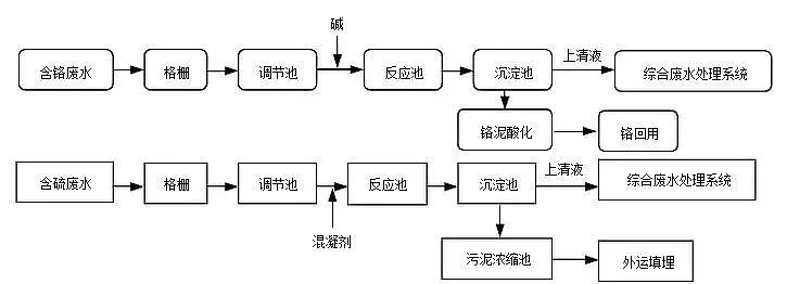 聚合氯化鋁PAC沉淀法制革行業(yè)廢水