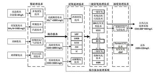 混凝沉淀法聚合氯化鋁PAC廠家處理造紙行業(yè)廢水