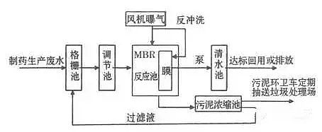 混凝法聚合氯化鋁PAC處理制藥行業(yè)廢水，有文字有圖!